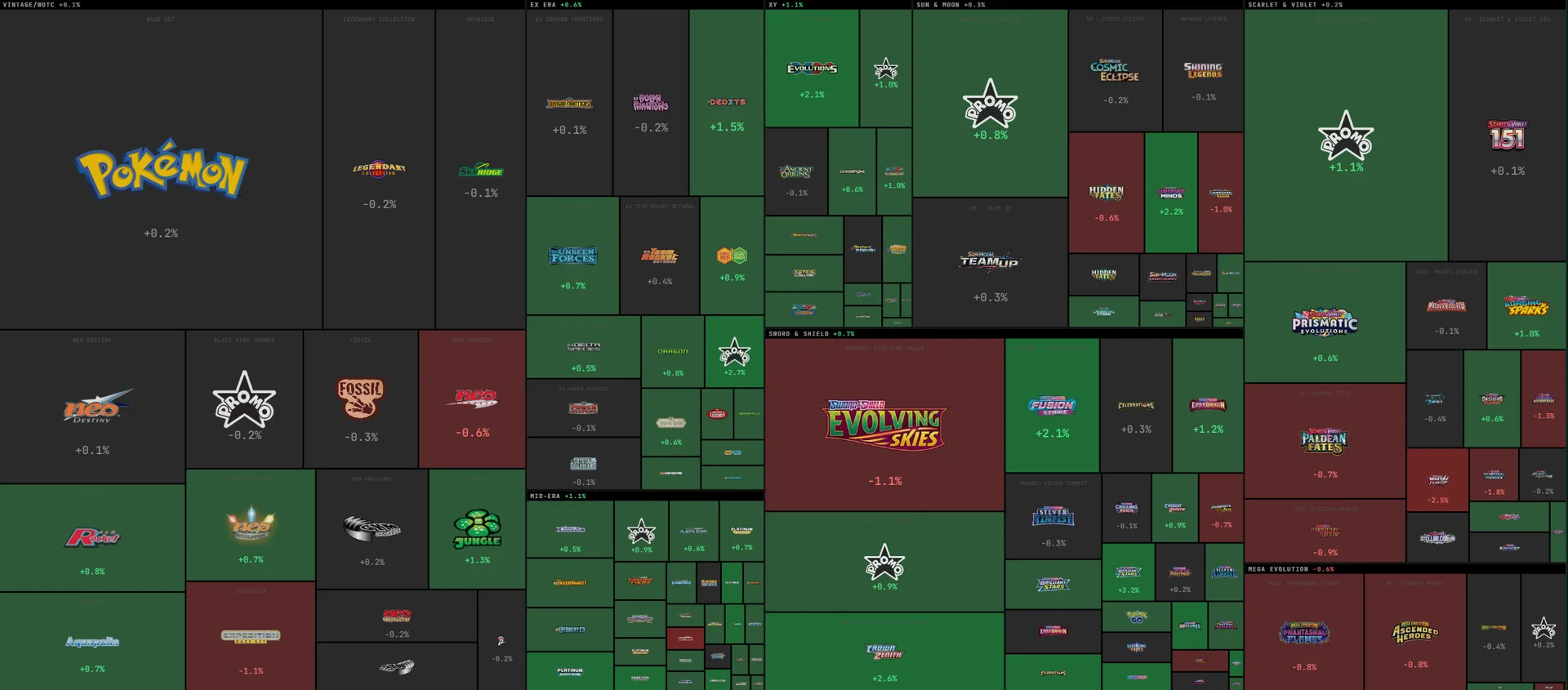 Every set, sized by market cap, lit by its latest move
