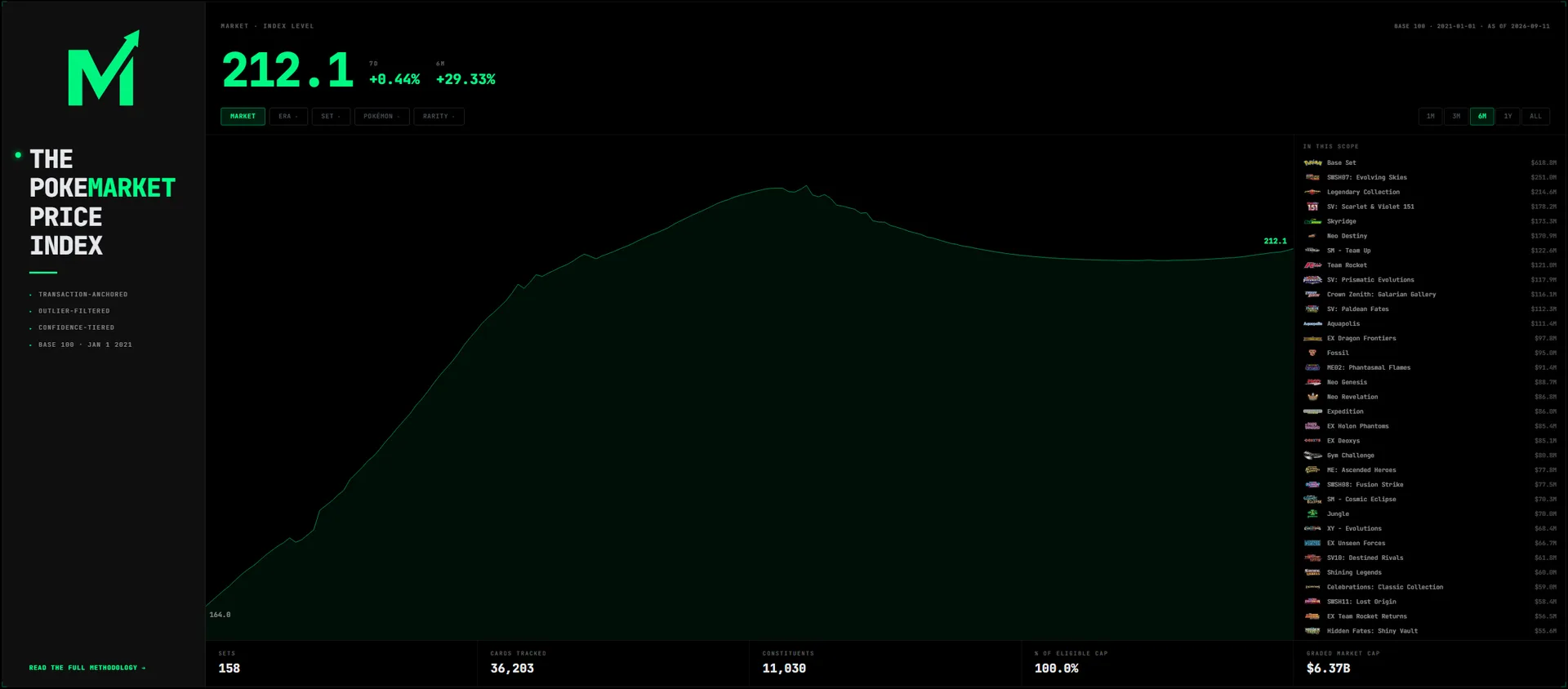 The PokeMarket Price Index