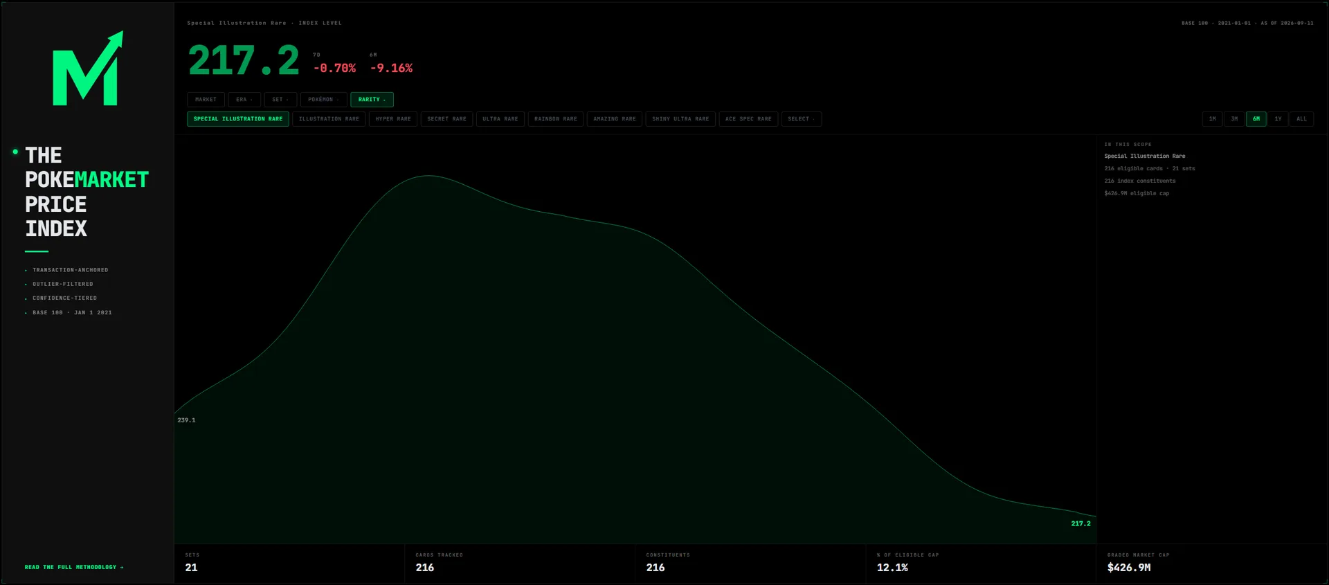 EVERY PRICE INDEX CUT