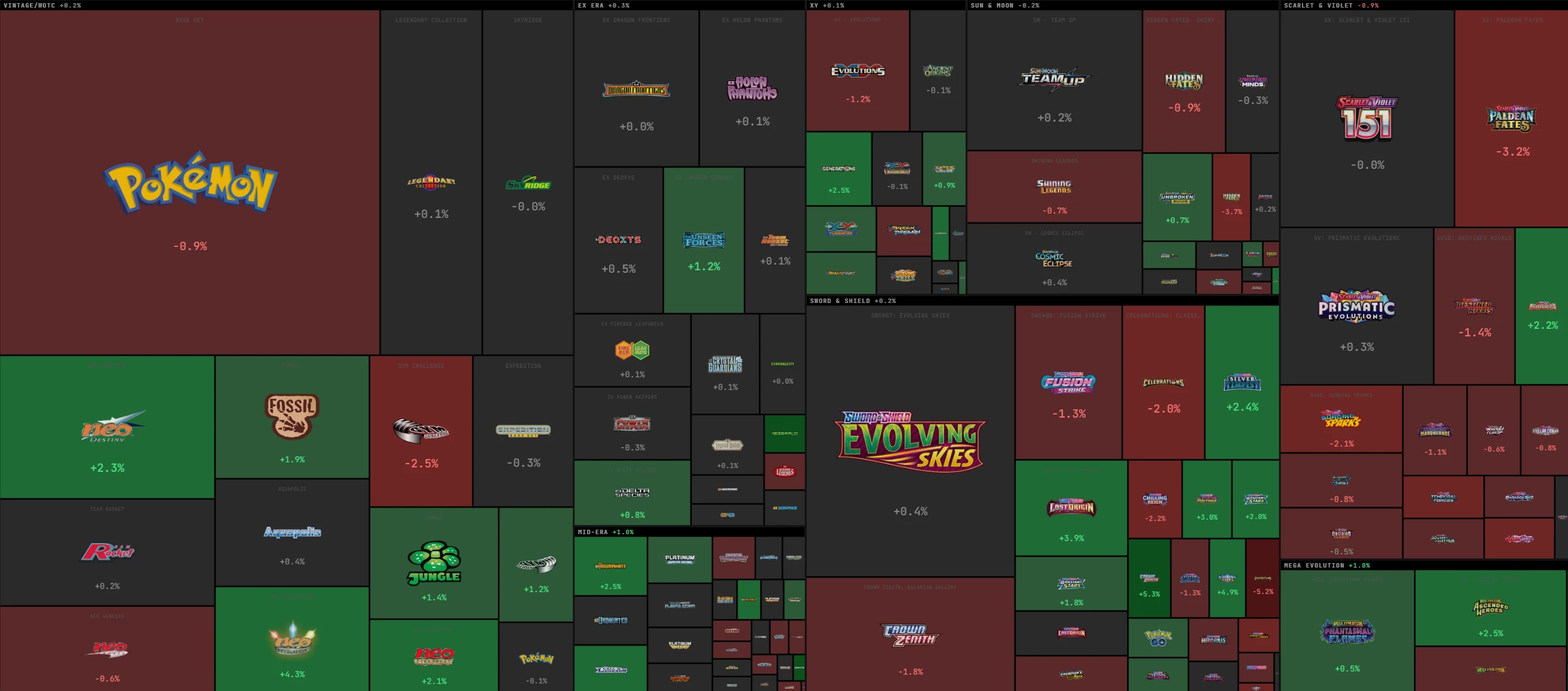 PokéMarket Sets Heatmap — every set sized by graded market cap, colored by 7-day change